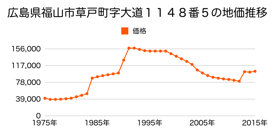 広島県福山市光南町２丁目３６番１の地価推移のグラフ