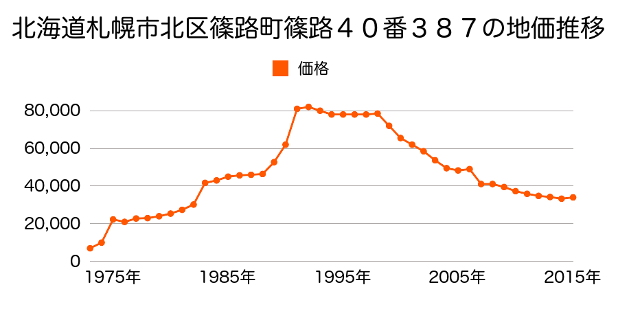 北海道札幌市北区篠路１条８丁目１１番１１０の地価推移のグラフ