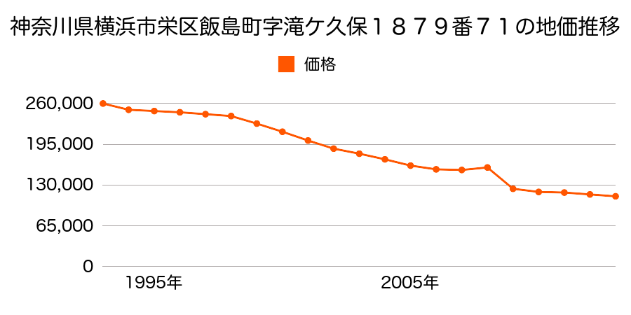 神奈川県横浜市栄区野七里２丁目１６２７番２１の地価推移のグラフ