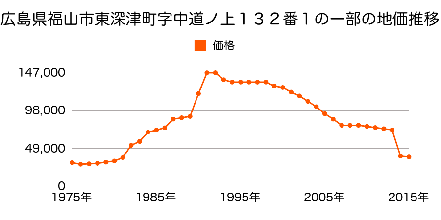 広島県福山市神辺町大字川南字一ノ丁１８０番１１の地価推移のグラフ