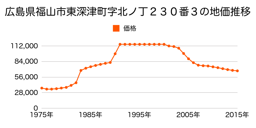 広島県福山市西深津町１丁目２７２９番の地価推移のグラフ