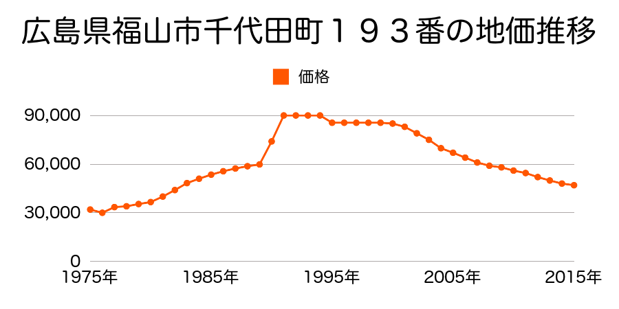 広島県福山市奈良津町３丁目１００９番３外の地価推移のグラフ