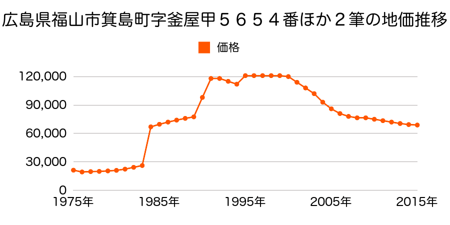 広島県福山市新涯町１丁目８４番外の地価推移のグラフ