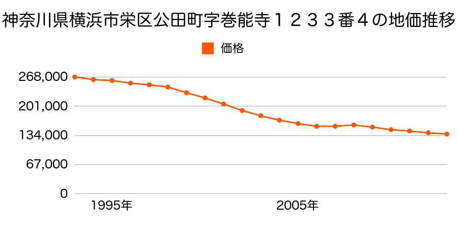 神奈川県横浜市栄区桂台西２丁目１２３３番４の地価推移のグラフ
