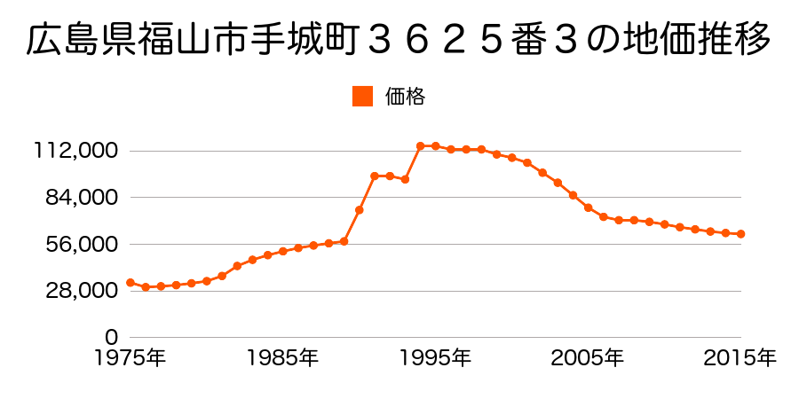 広島県福山市東手城町１丁目１７０１番２２の地価推移のグラフ