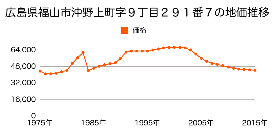 広島県福山市大門町２丁目６２番２外の地価推移のグラフ