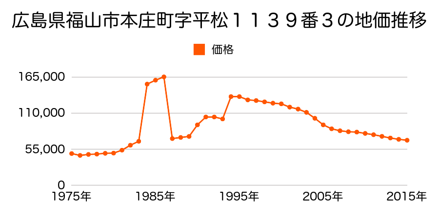 広島県福山市久松台１丁目３５９番の地価推移のグラフ