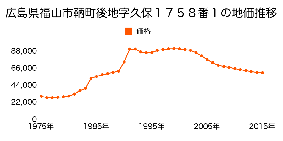 広島県福山市新涯町４丁目９７番３の地価推移のグラフ