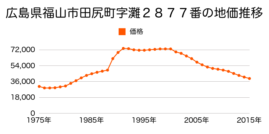 広島県福山市田尻町字沖新涯２３３０番１９の地価推移のグラフ