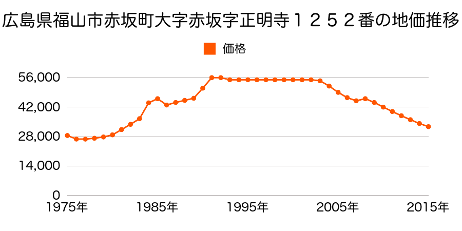 広島県福山市新市町大字下安井１１２番４の地価推移のグラフ