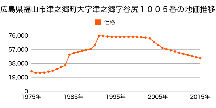 広島県福山市山手町４丁目４５３番３の地価推移のグラフ
