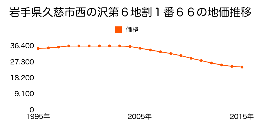 岩手県久慈市西の沢第６地割１番６６の地価推移のグラフ