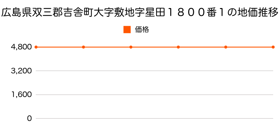 広島県双三郡吉舎町大字敷地字星田１８００番１の地価推移のグラフ
