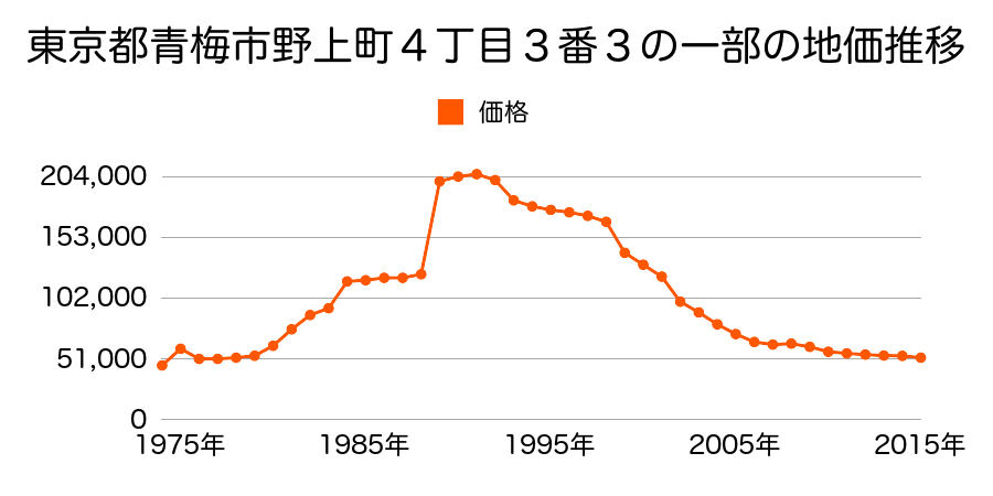 東京都青梅市根ヶ布２丁目２３７番２１４の地価推移のグラフ