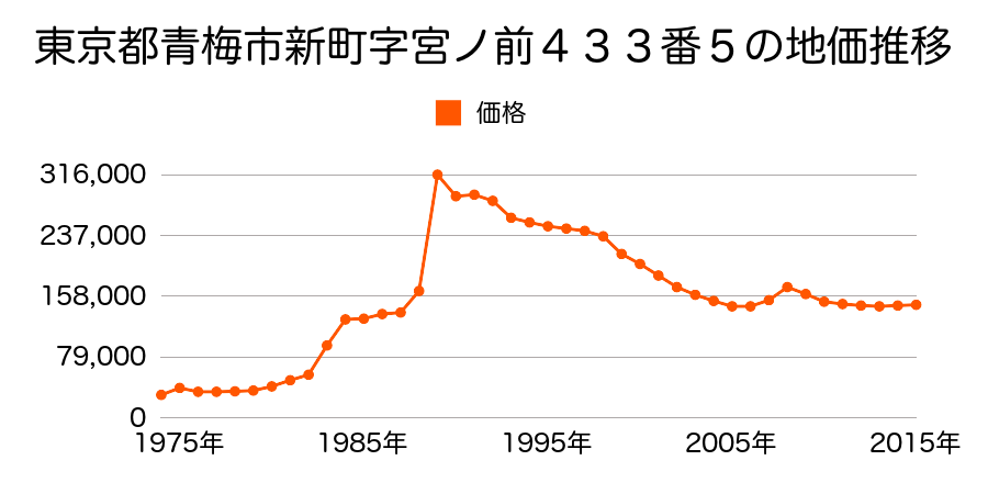 東京都青梅市新町５丁目３７番２４の地価推移のグラフ