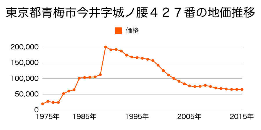 東京都青梅市駒木町２丁目２０番１外の地価推移のグラフ