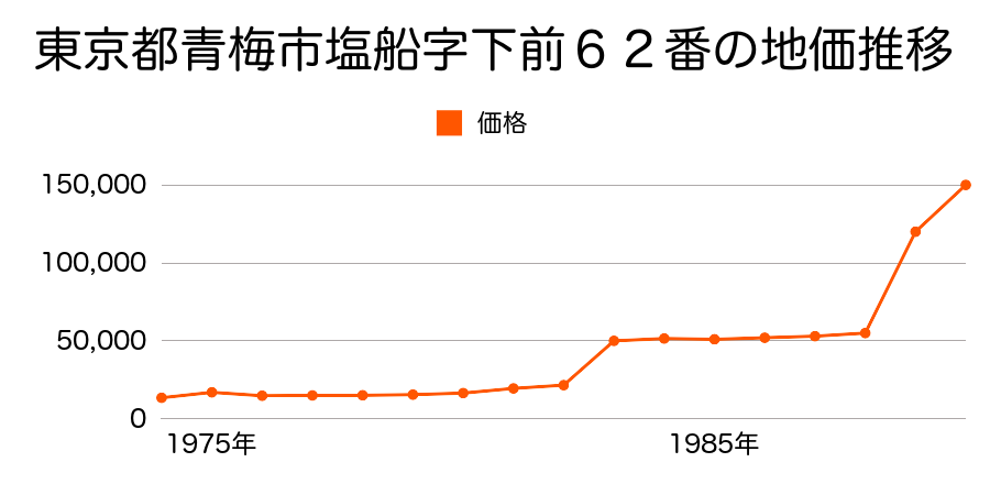 東京都青梅市今井１丁目４７１番２の地価推移のグラフ
