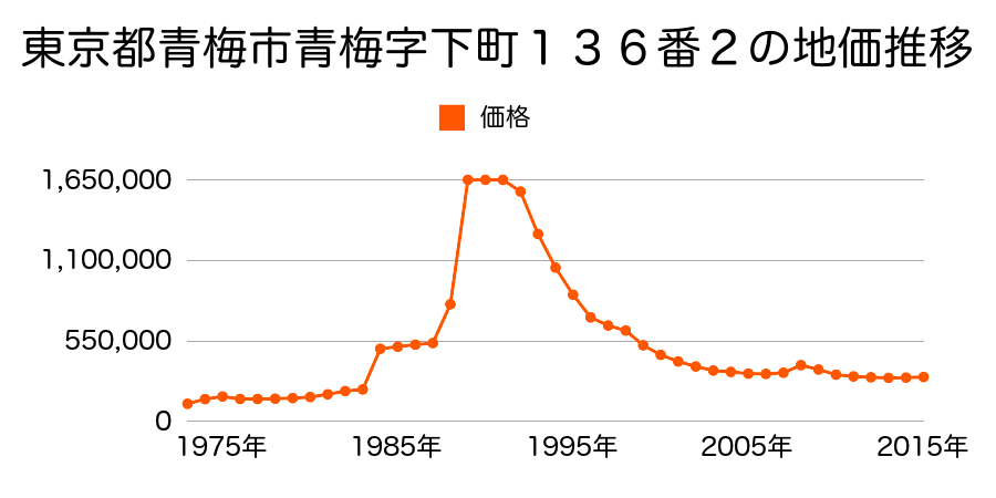 東京都青梅市河辺町１０丁目８番２外の地価推移のグラフ