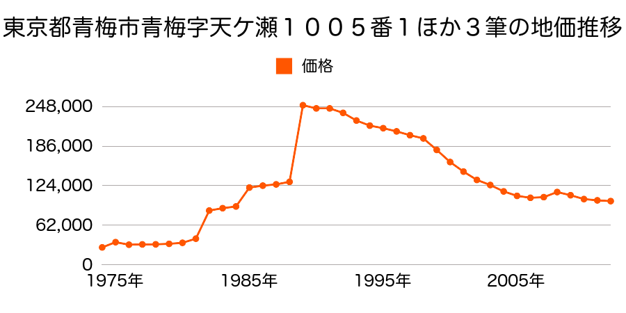 東京都青梅市裏宿町６７６番３の地価推移のグラフ