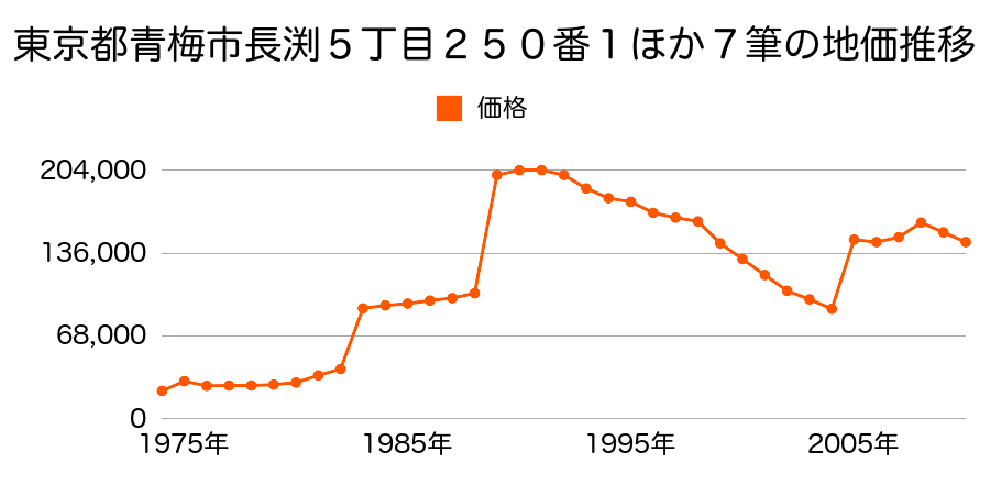 東京都青梅市東青梅５丁目２４番１５の地価推移のグラフ