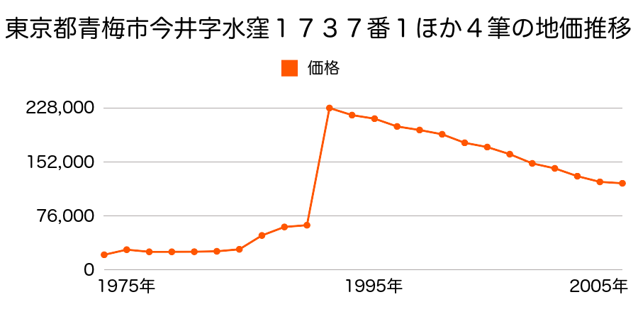 東京都青梅市千ケ瀬町３丁目５２９番ロの地価推移のグラフ