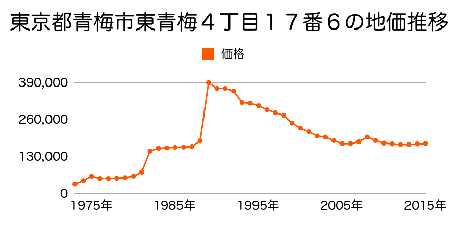 東京都青梅市東青梅４丁目１７番４の地価推移のグラフ
