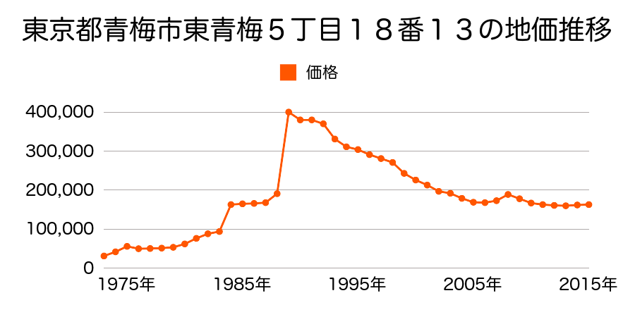 東京都青梅市東青梅５丁目７番２５の地価推移のグラフ