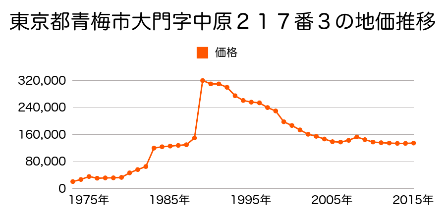 東京都青梅市大門３丁目２０番１０の地価推移のグラフ