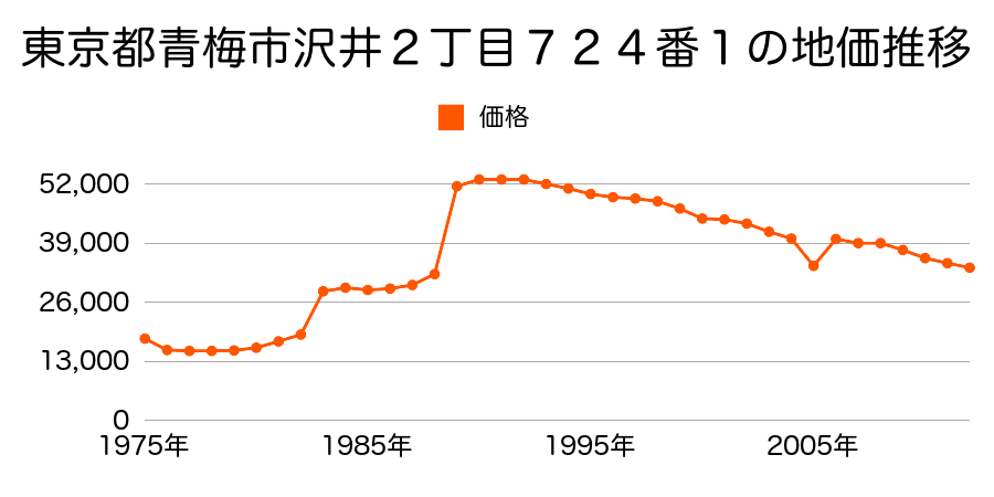 東京都青梅市成木３丁目３７０番７外の地価推移のグラフ