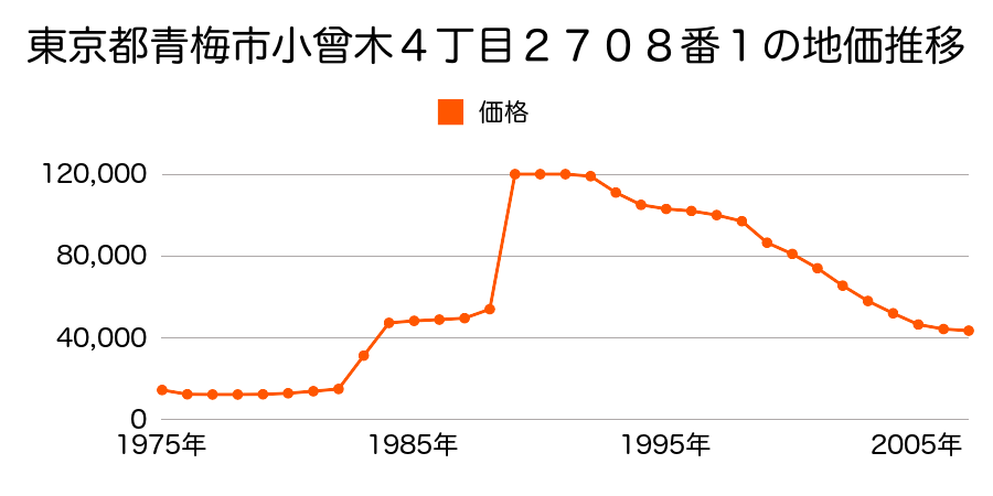 東京都青梅市小曽木３丁目２０２４番１外の地価推移のグラフ