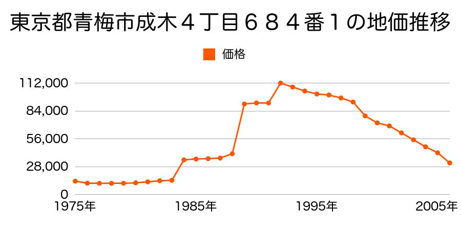 東京都青梅市二俣尾５丁目８１番１の地価推移のグラフ
