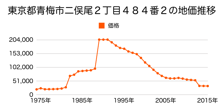 東京都青梅市成木３丁目３７０番７外の地価推移のグラフ