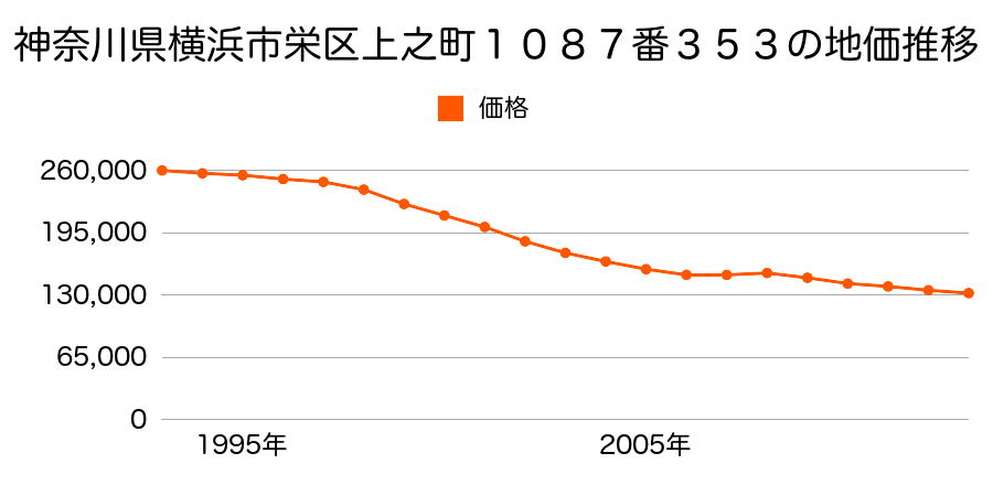 神奈川県横浜市栄区上之町１０８７番３５３の地価推移のグラフ