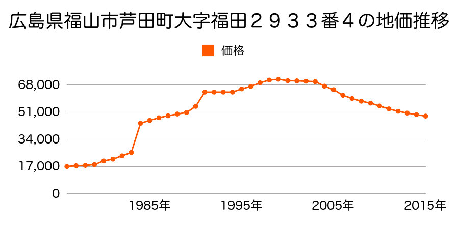 広島県福山市駅家町大字万能倉１４０６番７外の地価推移のグラフ