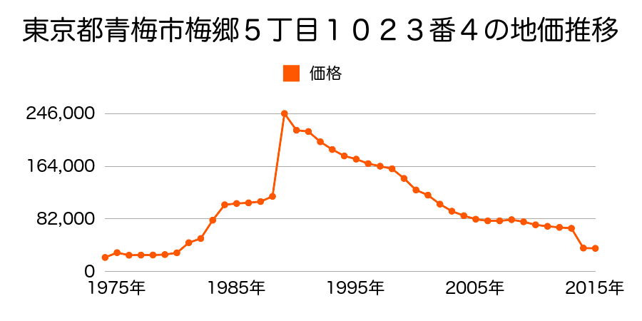 東京都青梅市小曾木３丁目２０２４番１外の地価推移のグラフ