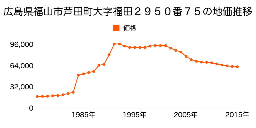 広島県福山市引野町３丁目４０２番３の地価推移のグラフ