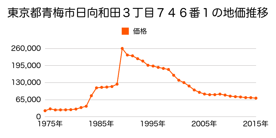 東京都青梅市日向和田１丁目２１６番３の地価推移のグラフ