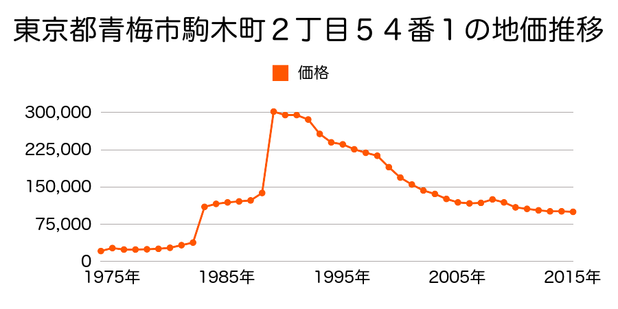 東京都青梅市大柳町１４１４番３の地価推移のグラフ