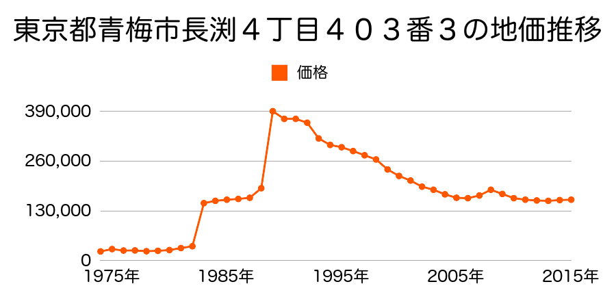 東京都青梅市師岡町３丁目４番１３の地価推移のグラフ