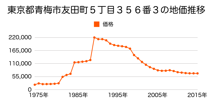東京都青梅市友田町５丁目４５５番３の地価推移のグラフ