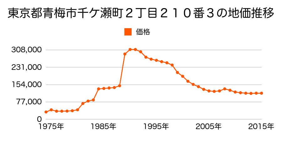 東京都青梅市千ヶ瀬町４丁目３７２番８の地価推移のグラフ