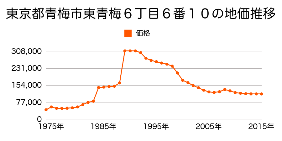 東京都青梅市師岡町２丁目３４２番５外の地価推移のグラフ