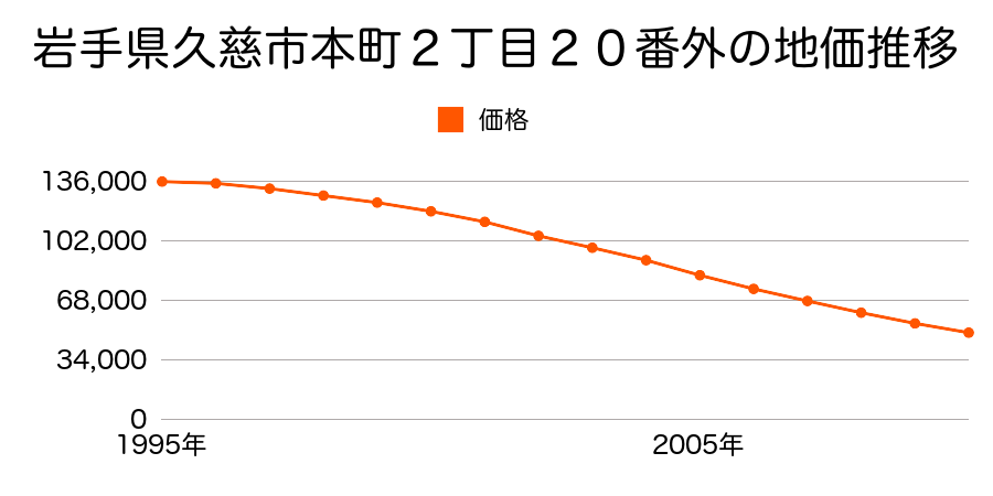 岩手県久慈市本町２丁目２３番の地価推移のグラフ