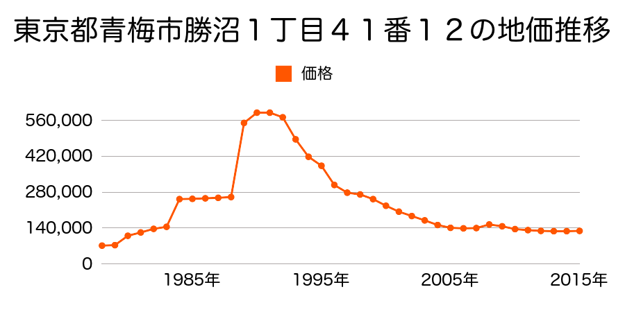 東京都青梅市西分町２丁目４９番１外の地価推移のグラフ