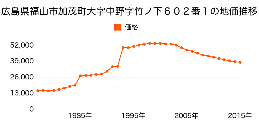 広島県福山市加茂町字中野１丁目８０番３の地価推移のグラフ