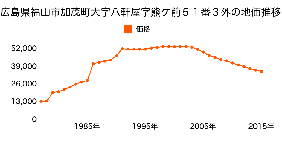 広島県福山市駅家町大字坊寺２３番１の地価推移のグラフ