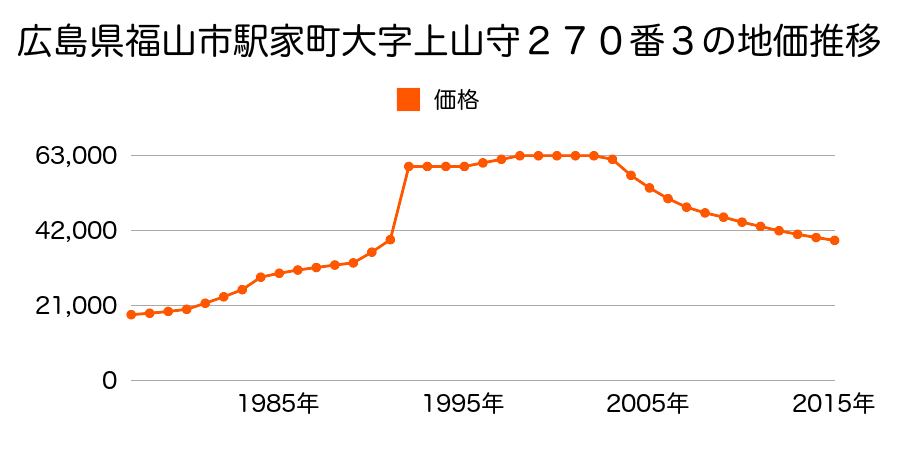 広島県福山市坪生町南１丁目３７０５番の地価推移のグラフ