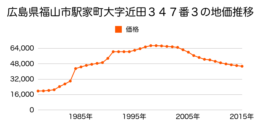 広島県福山市駅家町大字近田１９４番３の地価推移のグラフ