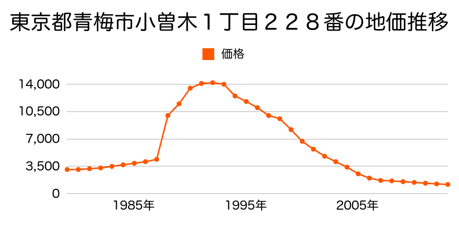 東京都青梅市友田町５丁目１１１４番の地価推移のグラフ