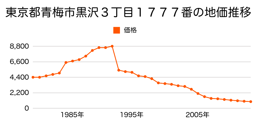 東京都青梅市黒沢３丁目１６９１番の地価推移のグラフ